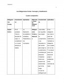 Tarea 3 las obligaciones civiles ; Concepto y Clasificación