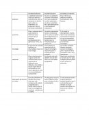 Sociedad tradicional Sociedad industrial Sociedad pos-industrial