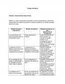 Derecho Procesal penal cuadro comparativo (descriptivo) de las características o elementos diferenciales del modelo inquisitorial, el modelo acusatorio y el modelo procesal penal de su país
