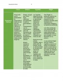 Comparativo Freud Erikson Vygotsky Piaget