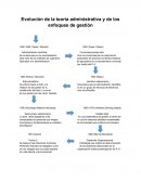 Evolución de la teoría administrativa y de los enfoques de gestión