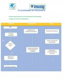 Flujograma de procesos Viento Di Mare