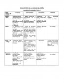 DIAGNOSTICO DE LAS LINEAS DE ACCIÓN CUADRO DE ANALISIS F.O.D.A