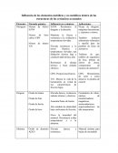 Influencia de los elementos metálicos y no metálicos dentro de las estructuras de los cerámicos avanzados