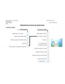 Diagramas de proceso de operaciones
