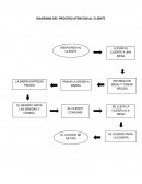 DIAGRAMA DEL PROCESO ATENCION AL CLIENTE