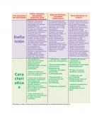 Cuadro de definiciones de los tres momentos del aprendizaje mediado o a distancia