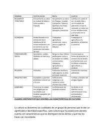 CUADRO COMPARATIVO QUE DESCRIBA LAS CARACTERÍSTICAS DE CULTURAS. Página 1