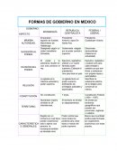Formas de Gobierno en mexico