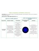 Tabla comparativa de los modelos atómicos