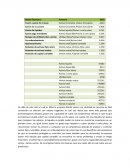 Razones financieras , empresa Bimbo