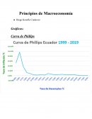 Gráficos Okun y Phillips