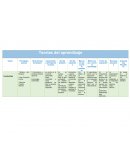 Teorías de aprendizaje