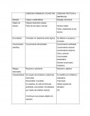 CUADRO COMPARATIVO CIENCIAS FORMALES O EXACTAS CIENCIAS FÁCTICAS o EMPÍRICAS