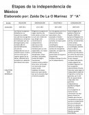 Etapas de la Independencia de México