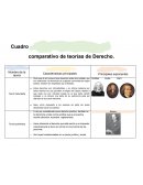 Cuadro comparativo de teorías del Derecho