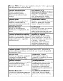 Derecho Público: Normas que regulan la actuación de los organismos y de los individuos frente al estado