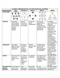 CUADRO COMPARATIVO DE LAS TOPOLOGÍAS DE LAS REDES. Página 1