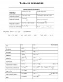 Tabla de derivadas. Reglas generales de derivación