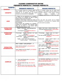 INGLÉS.CUADRO COMPARATIVO ENTRE PRESENTE PERFECTO Y PASADO PERFECTO. Página 1