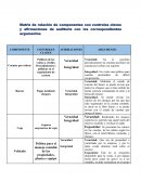 Matriz de relación de componentes con controles claves