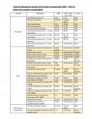 Lista de Indicadores Sociales del Ecuador comparación 2006 – 2015