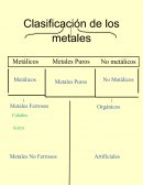 Clasificación de los metales