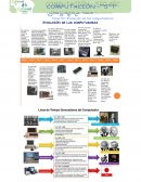 EVOLUCIÓN DE LAS COMPUTADORAS