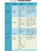 Cuadro comparativo “Teorías éticas”