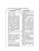 Cuadro comparativo de los conceptos “Sostenibilidad y sustentabilidad”