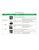 Cuadro comparativo de teorías