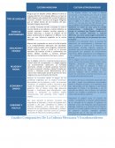 Cuadro comparativo de la cultura mexicana y la estadounidense
