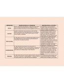 Cuadro sobre las dimenciones de la practica, observación y analisis de prácticas y contextos escolares
