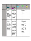 Tabla comparativa comportamiento organizacional