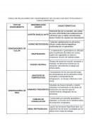 TABLA DE RELACIONES DEL EQUIPAMIENTO DE COCINA CON SUS TIPOLOGÍAS Y CARACTERÍSTICAS