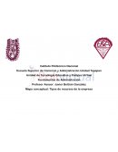 Mapa conceptual: Tipos de recursos de la empresa