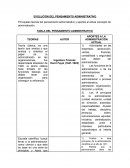EVOLUCIÓN DEL PENSAMIENTO ADMINISTRATIVO