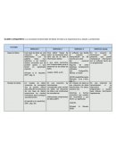 Cuadro comparativo: Los conceptos fundamentales de Bases de Datos y la importancia de su estudio y comprensión