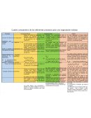 Cuadro comparativo de los diferentes procesos para una negociación exitosa