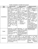 Cuadro comparativo: El estudio de los grupos