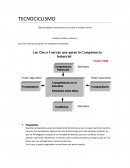 Análisis de Micro entorno. Las cinco fuerzas que guían la competencia industrial