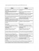 Cuadro comparativo entre lo que es ética y en qué se diferencia de la moral