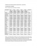 Dinámica internacional de producción, Importaciones y exportaciones