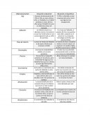 Tabla comparativa Macroeconomía