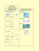 Cuadro comparativo MODELO OSI y MODELO TCP/IP