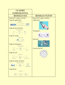 Cuadro comparativo MODELO OSI y MODELO TCP/IP. Página 1