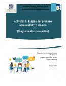 Etapas del proceso administrativo clásico (Diagrama de correlación)