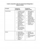Cuadro comparativo sobre las perspectivas Endogenista e Histórico-Crítica