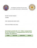 Tabla comparativa de las funciones y competencias de los tres niveles de gobierno