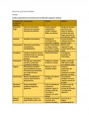 Cuadro comparativo de los organelos celulares
